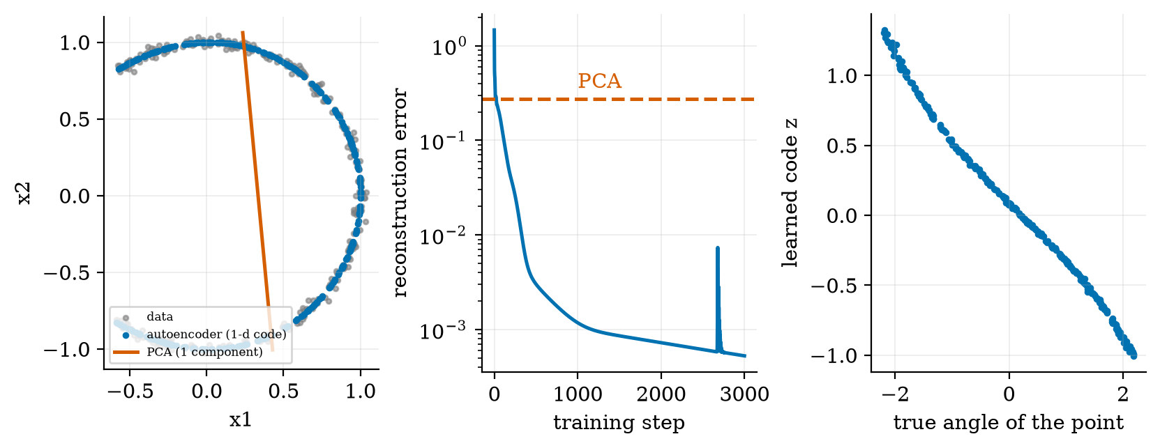 A nonlinear autoencoder with a one-number code reconstructs a noisy arc 520 times more accurately than PCA with one component.