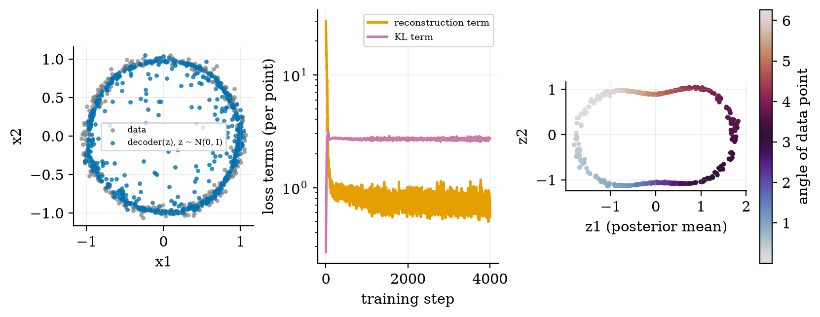 A VAE trained on a ring: random codes decode onto the ring (some stray points inside); the KL term settles at 2.7.