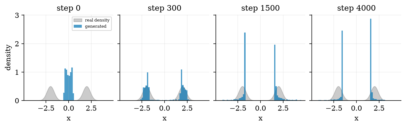 A 1-D GAN: both modes found by step 300, but later steps get spikier. GAN training does not improve monotonically.