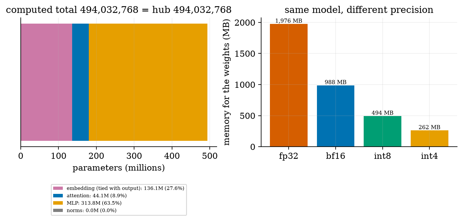 Qwen2.5-0.5B from its real config: 27.6% embedding, 8.9% attention, 63.5% MLP; total equals the hub&rsquo;s. Weights memory by precision.