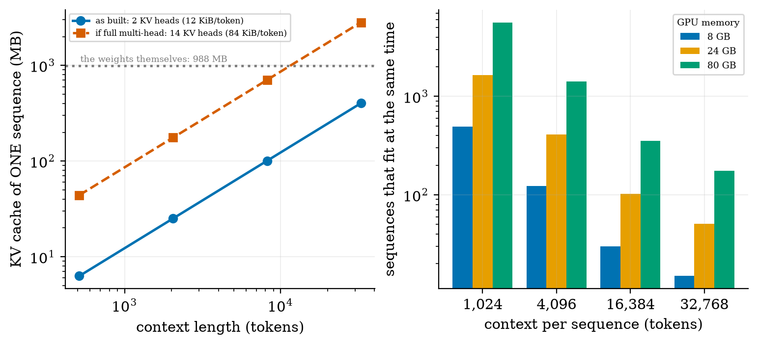 KV cache per sequence with and without grouped-query attention (7&times;), and how many sequences fit in 8, 24 and 80 GB.