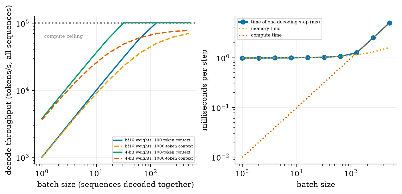 Decode throughput against batch size on illustrative hardware: memory-bound, then compute-bound at batch 114; 4-bit weights 3.75&times; faster at batch 1.