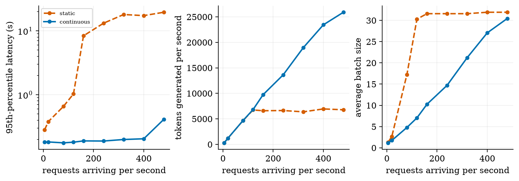 Static against continuous batching (simulation): static saturates at ~6,700 tokens/s with a 95th-percentile wait of 8 s; continuous stays near 0.2 s.