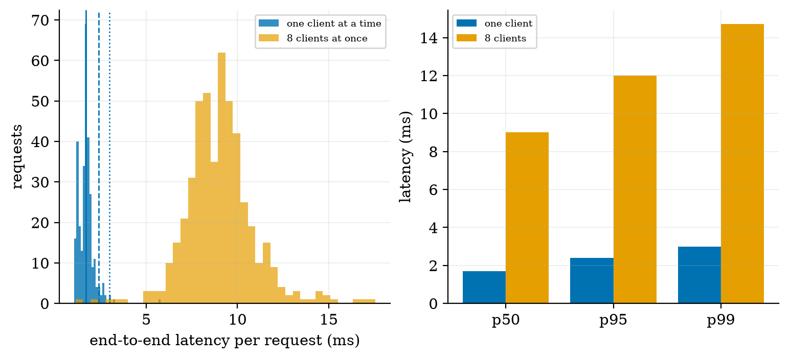 A real FastAPI RAG service: latency histogram and percentiles for 1 and 8 concurrent clients.