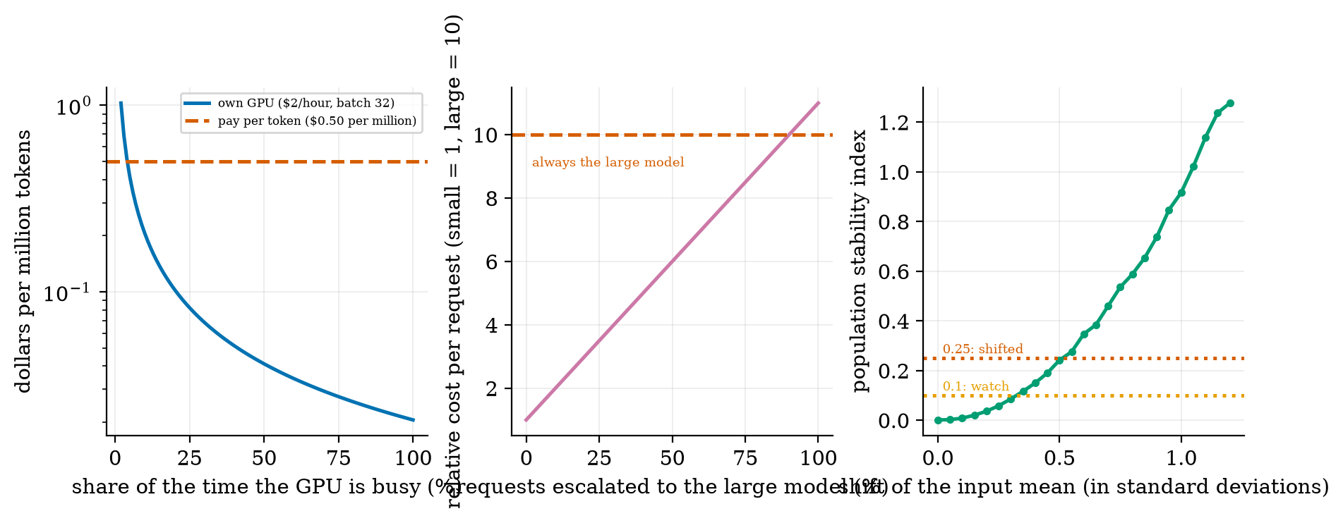 Cost per million tokens against utilisation (illustrative), a model cascade, and drift monitoring with PSI.
