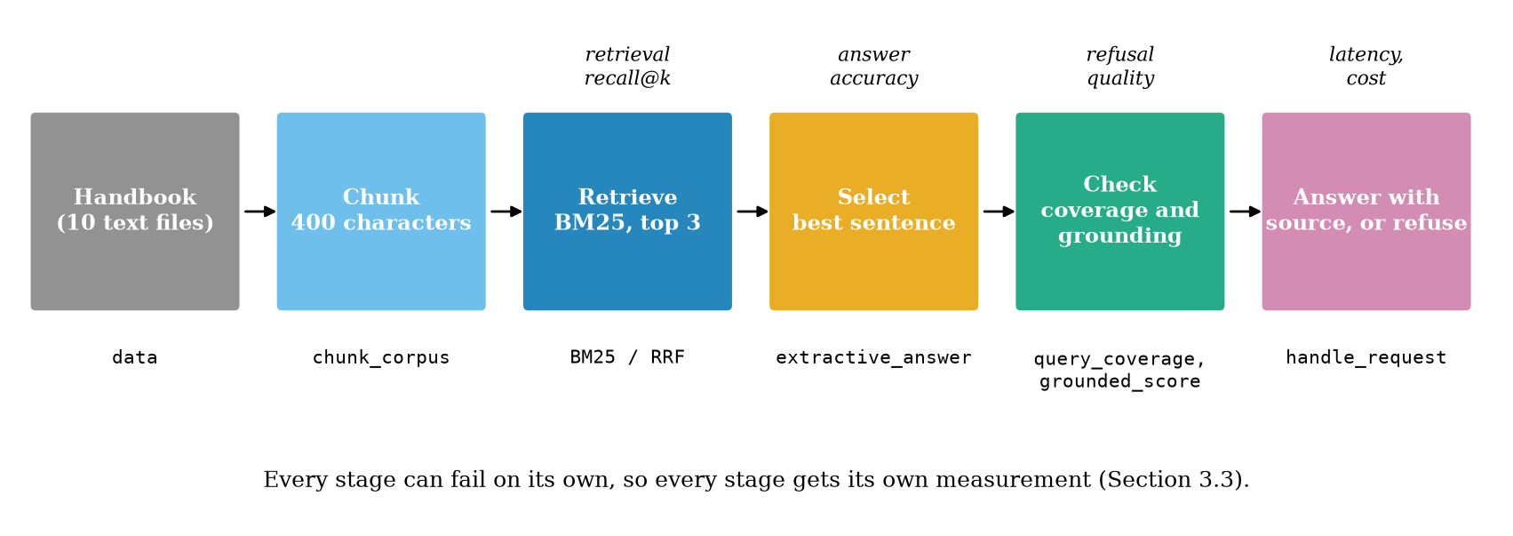 The six stages and what each one is measured by.