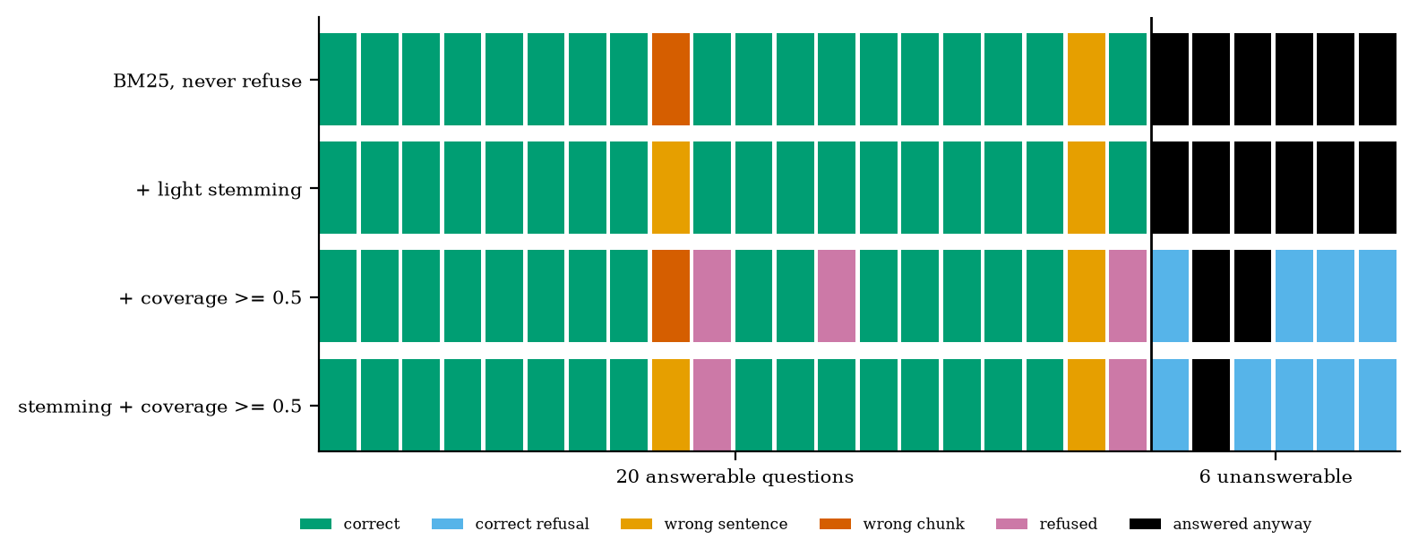 One square per question and one row per configuration: correct, wrong chunk, wrong sentence, refused, correct refusal, answered anyway.