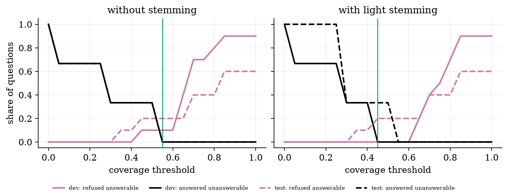 Failure modes against the coverage threshold on the development half (solid) and the test half (dashed).