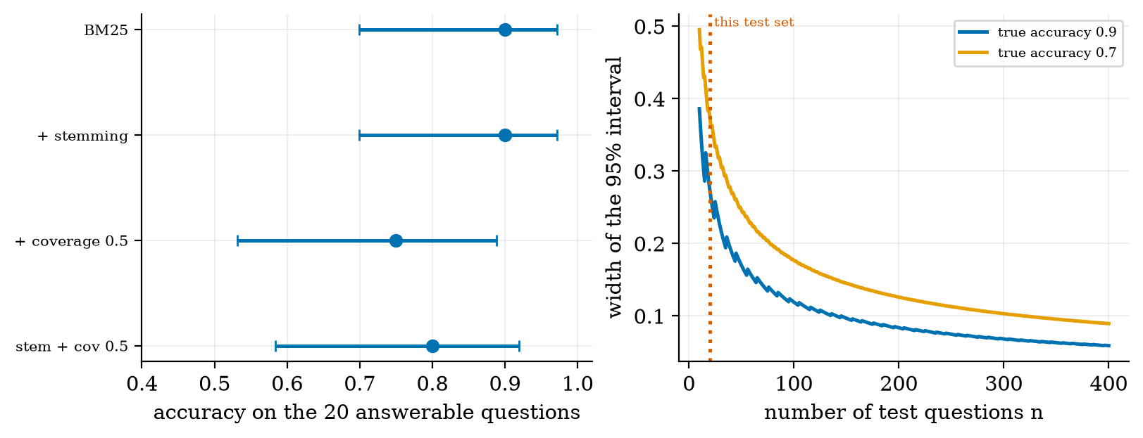 Accuracy with 95% Wilson intervals, and how the interval narrows with the number of questions.