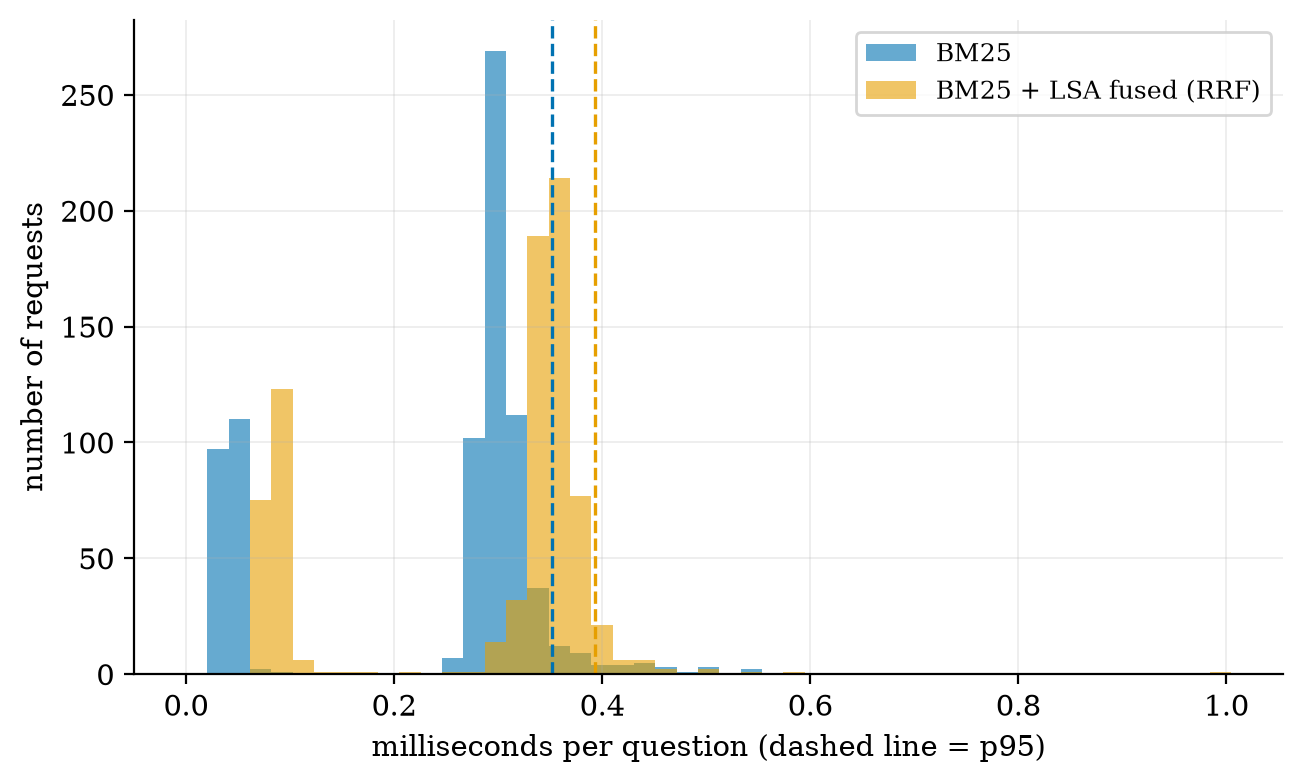Time per question on this CPU, with 95th percentiles (a toy service, not an LLM).