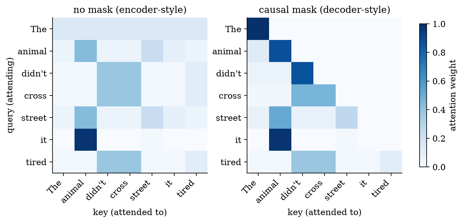 A hand-built seven-token example: the row for &ldquo;it&rdquo; puts 0.98 of its weight on &ldquo;animal&rdquo;. Right: a causal mask hides later words.