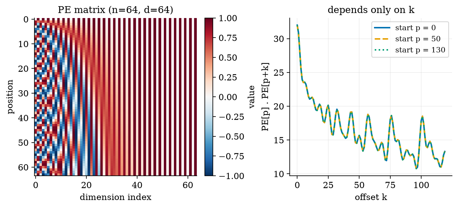 Left: the positional-encoding matrix. Right: similarity between position p and p+k for three different p; the curves coincide exactly.