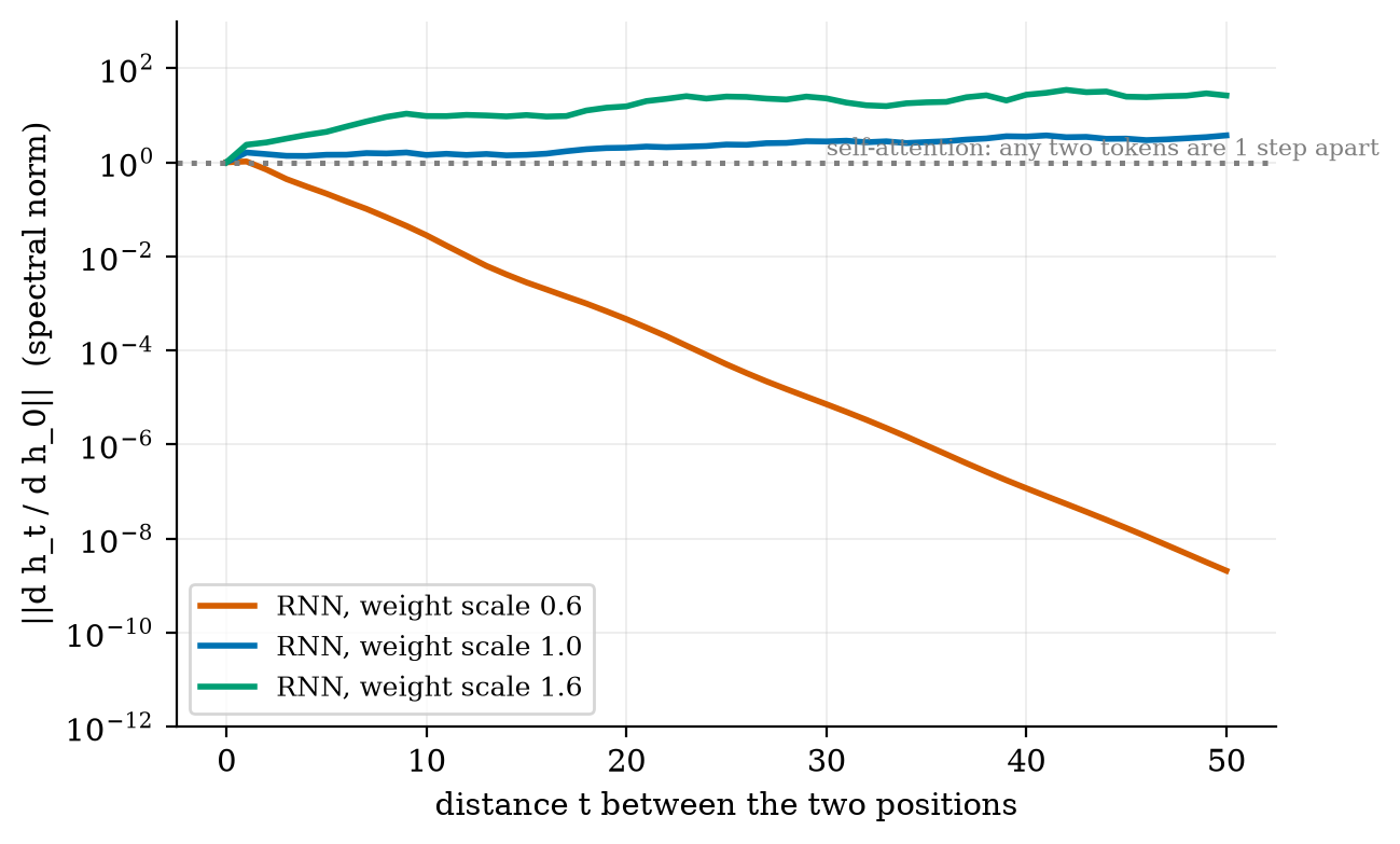 Gradient size across distance in a recurrent network: it vanishes for small weights (2&times;10<sup>&minus;9</sup> after 50 steps) and does not behave predictably otherwise.