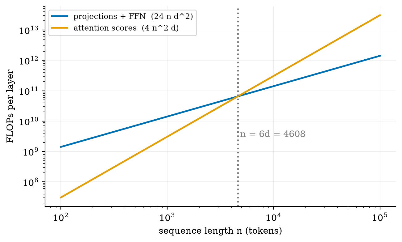 Dense layers cost &prop; n, attention scores &prop; n&sup2;; they cross at n = 6d = 4608 for d = 768.