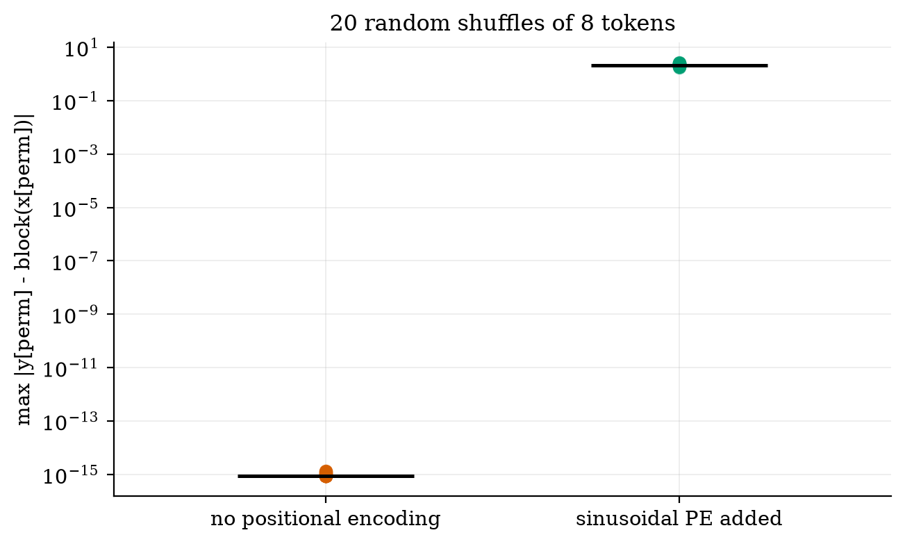 Shuffling the tokens changes nothing without positional encoding (9&times;10<sup>&minus;16</sup>) and a lot with it (&asymp;2).