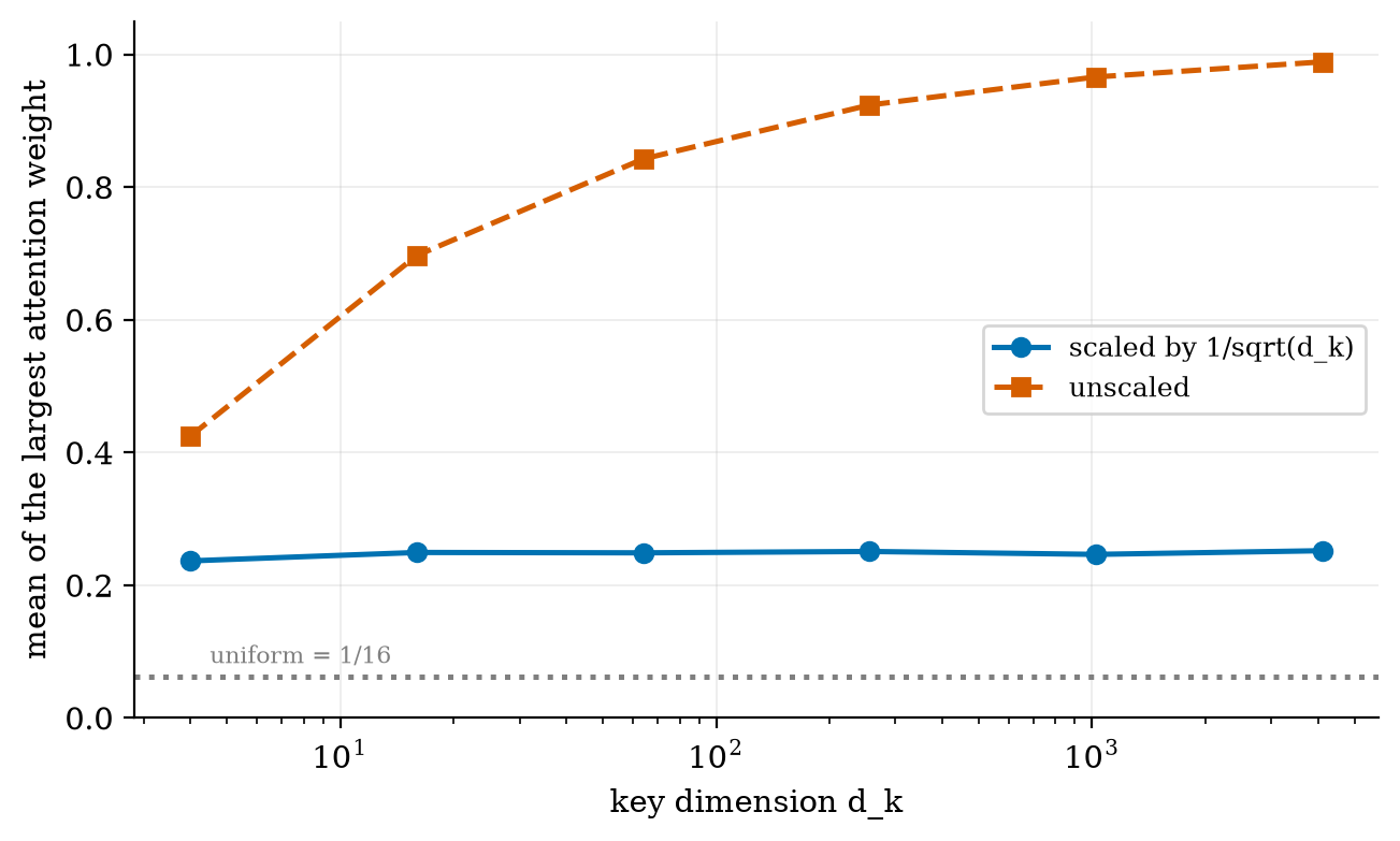 Without the 1/&radic;<i>d<sub>k</sub></i> scaling, the largest attention weight goes to 0.99 as d<sub>k</sub> grows: the softmax saturates.