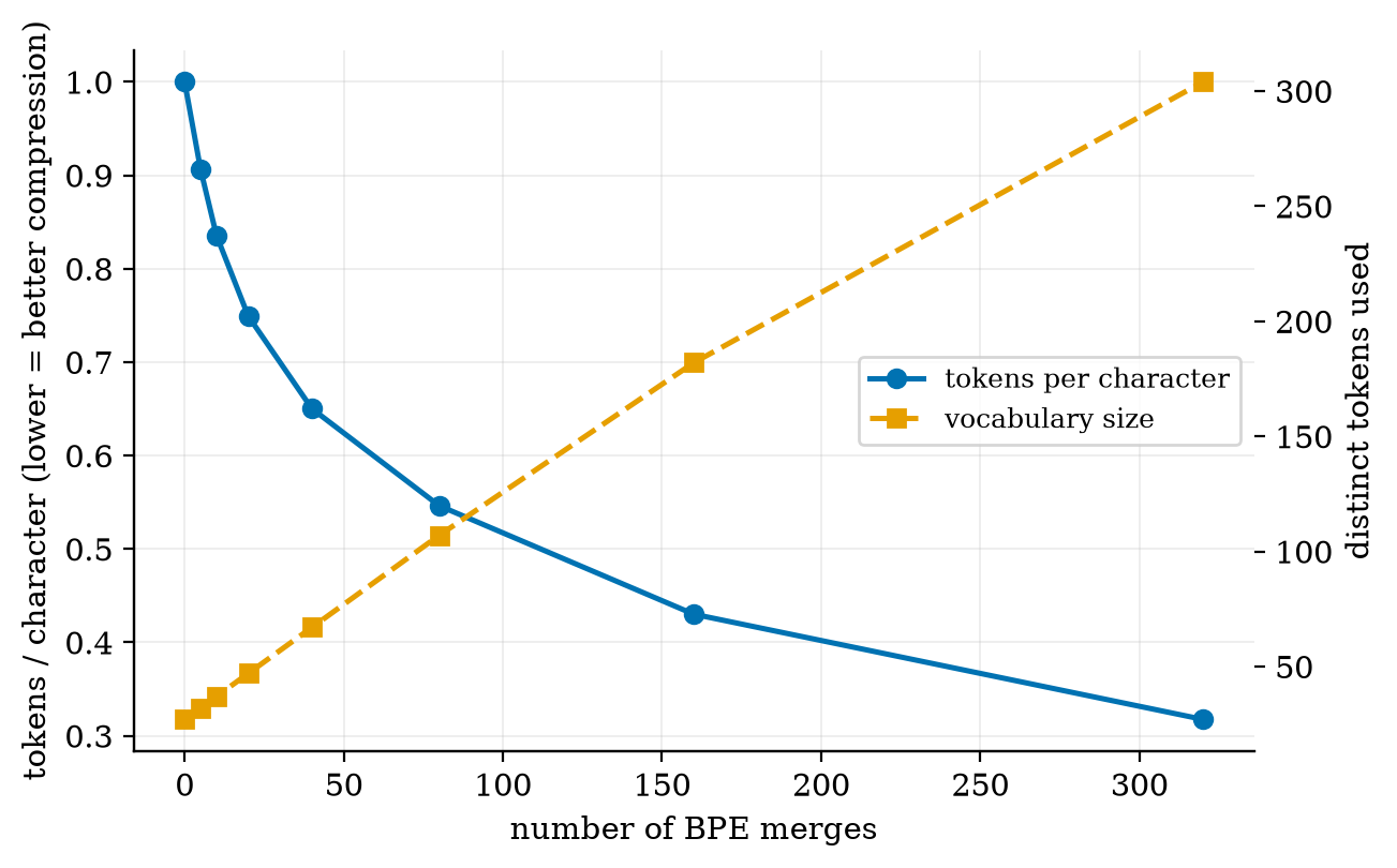 More BPE merges: fewer tokens per character (blue) but a bigger vocabulary (orange). Zero merges is character-level.