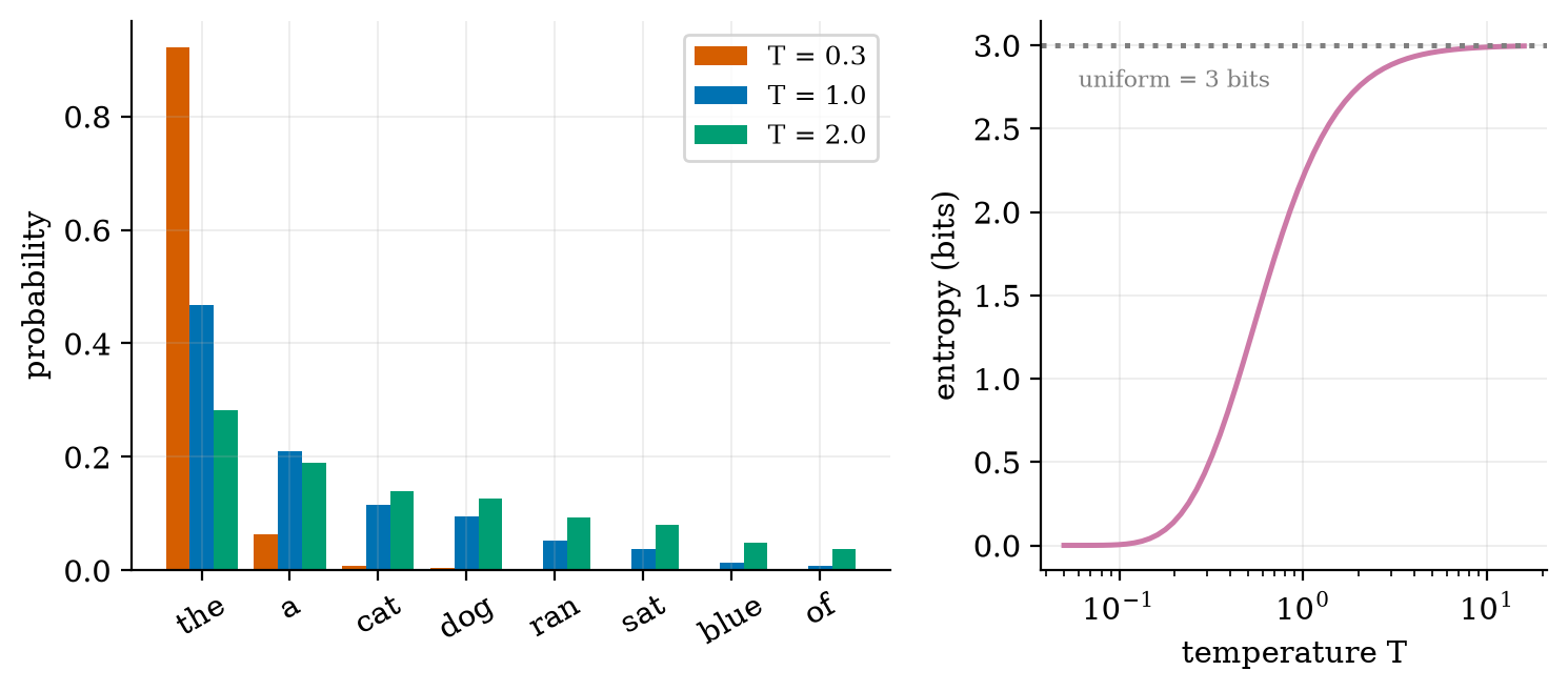 Left: the same logits at three temperatures. Right: entropy rises from 0 bits to the uniform 3 bits as T grows.