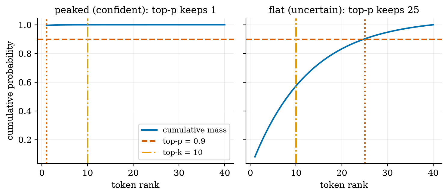 Top-p adapts: it keeps 1 token when the model is confident and 25 when it is not. Top-k keeps 10 in both cases.