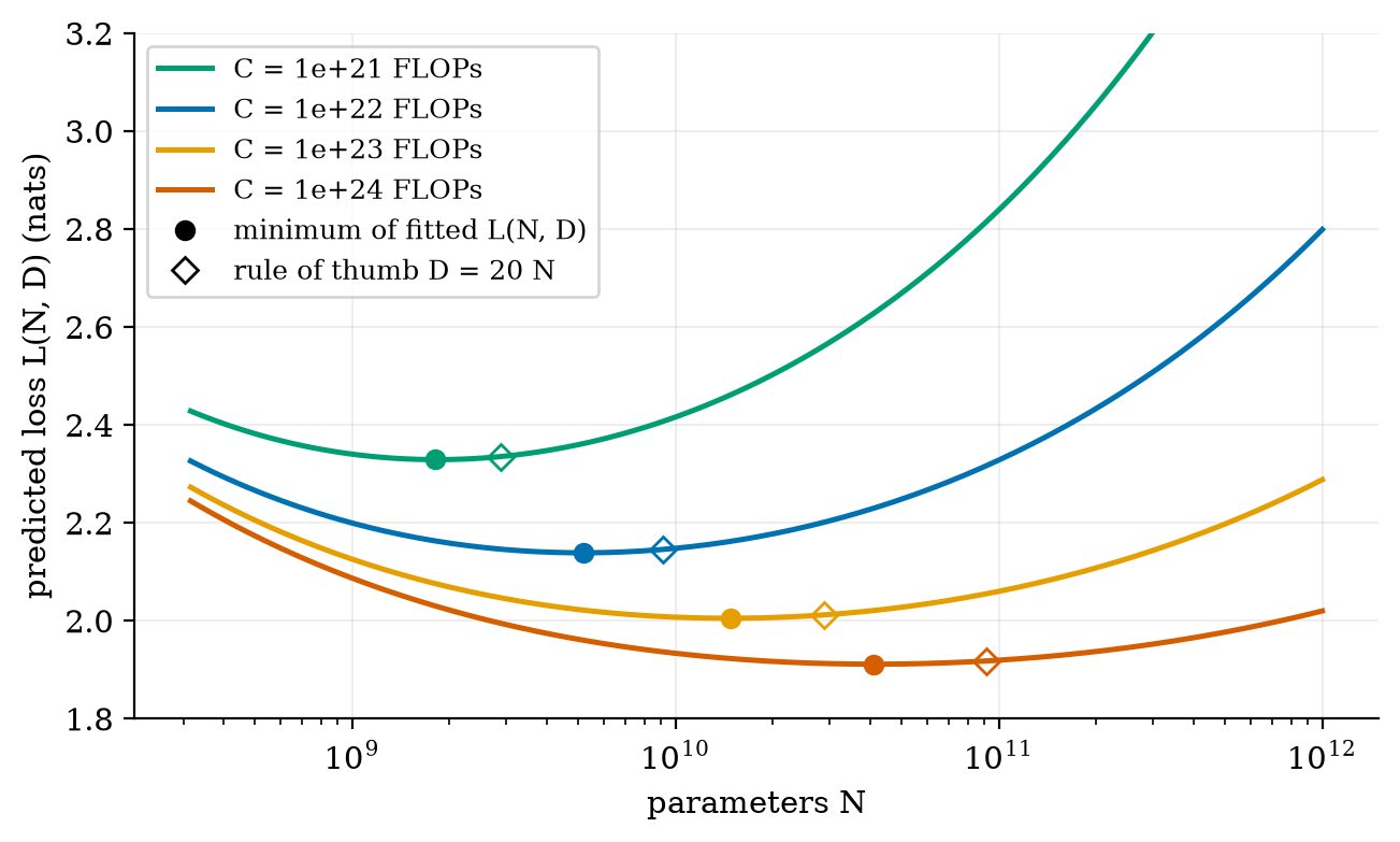 IsoFLOP curves from the fitted scaling law: each budget has one best model size, and the minimum is flat.