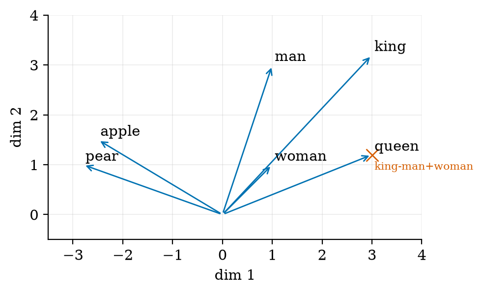 Toy 2-D embeddings built by hand: similar words point the same way (cosine), and king &minus; man + woman lands on queen.