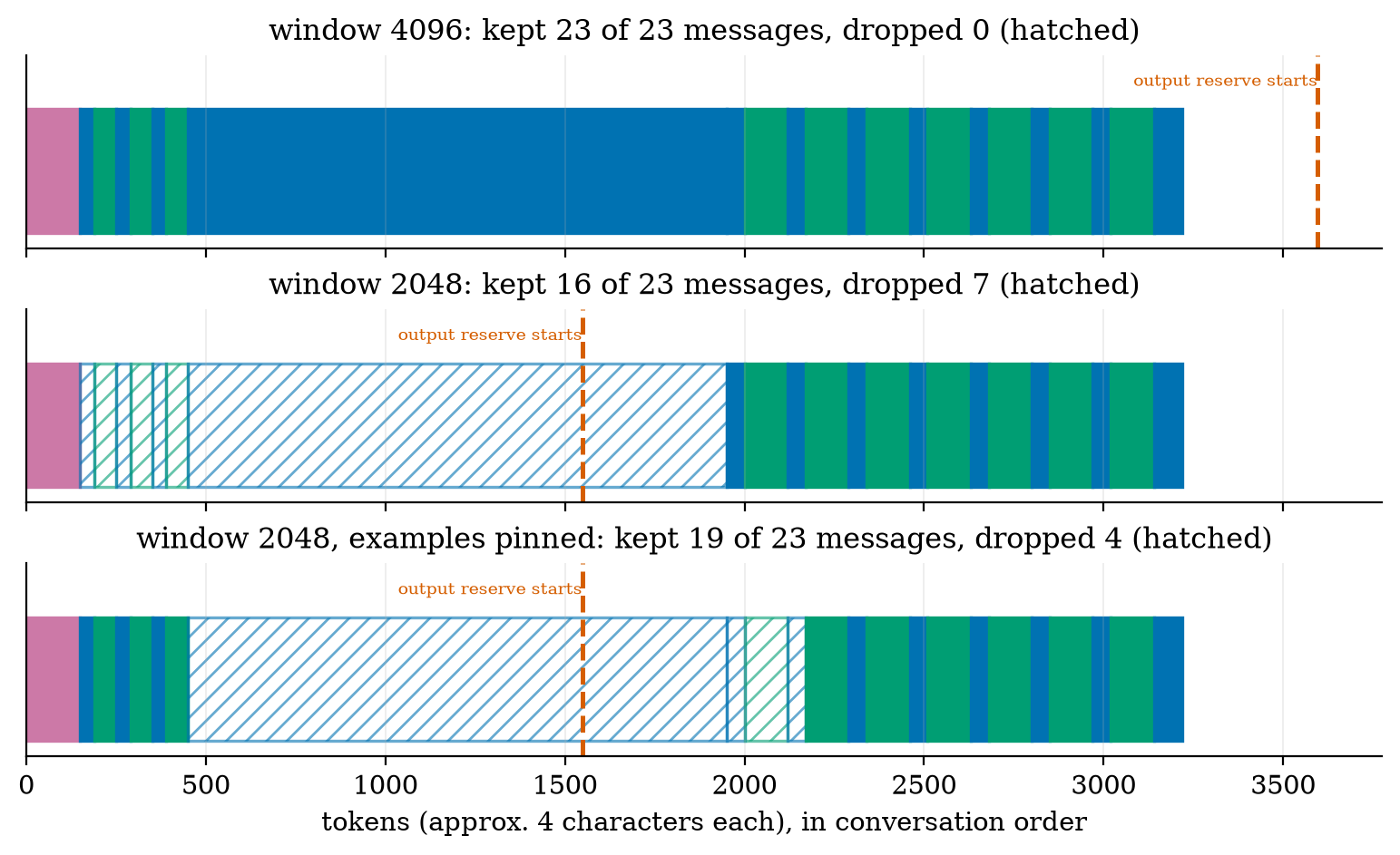 A 23-message conversation in two windows: with 2,048 tokens the oldest messages, the few-shot examples and the retrieved documents, are dropped first. Pinning the examples keeps them.