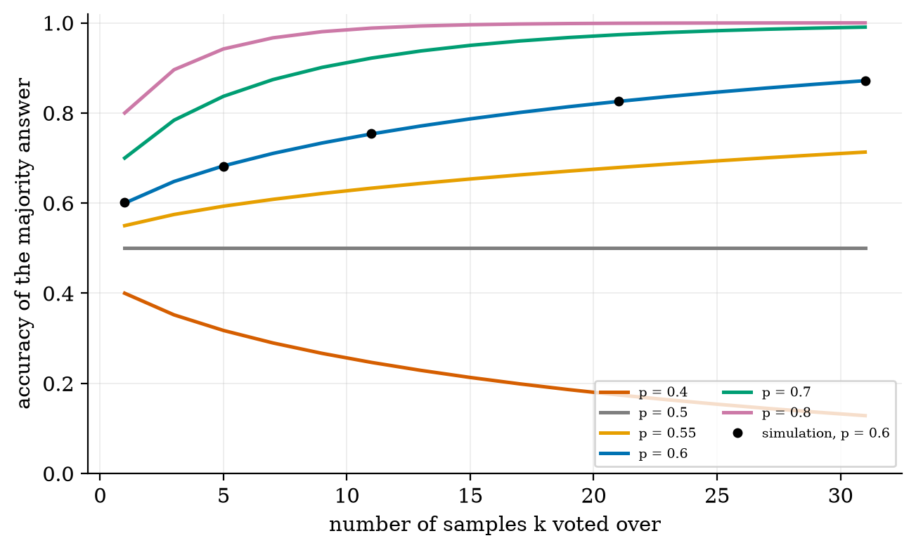 Majority vote accuracy for several single-answer accuracies: helps above 0.5, flat at 0.5, hurts below. Exact curves and a simulation check.