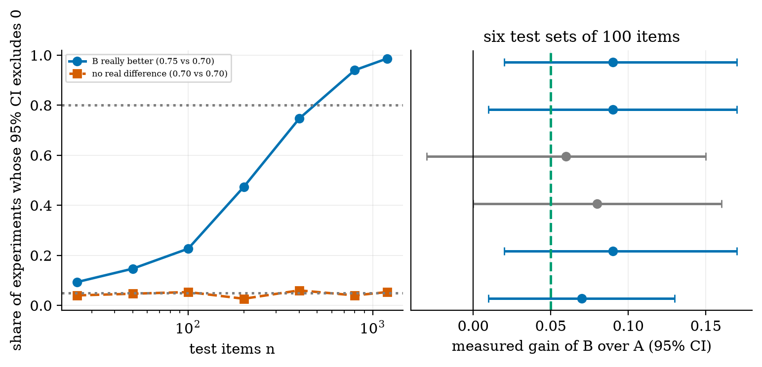 A simulation: how often a paired test detects a true 5-point gain as the test set grows (23% at 100 items, 94% at 800).