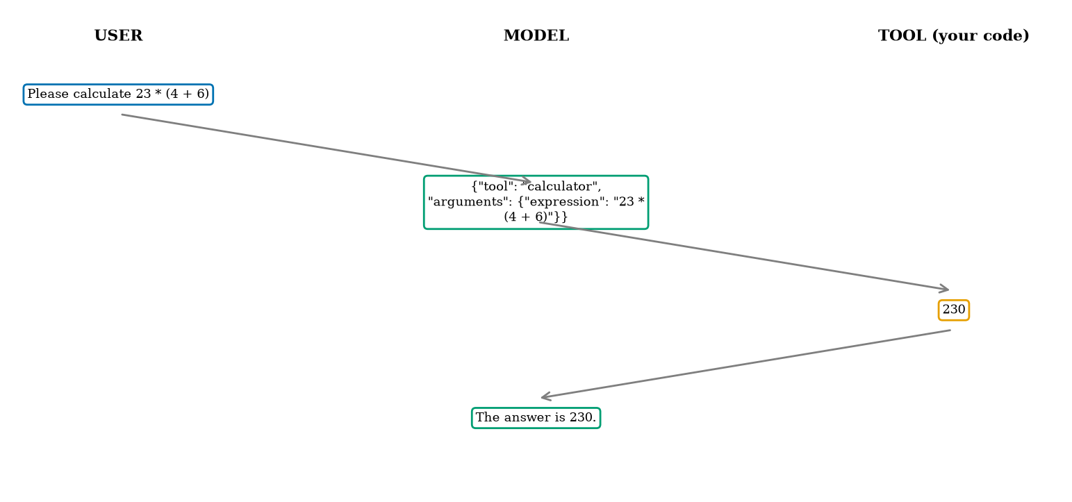 One tool call, drawn from the real log of the module&rsquo;s tool loop with a mock model.
