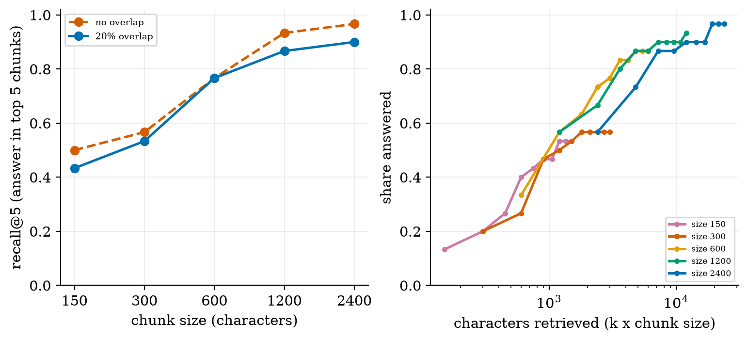 Left: recall@5 rises with chunk size. Right: on an equal-text axis the advantage disappears; at ~1200 characters every size scores 0.50&ndash;0.57.