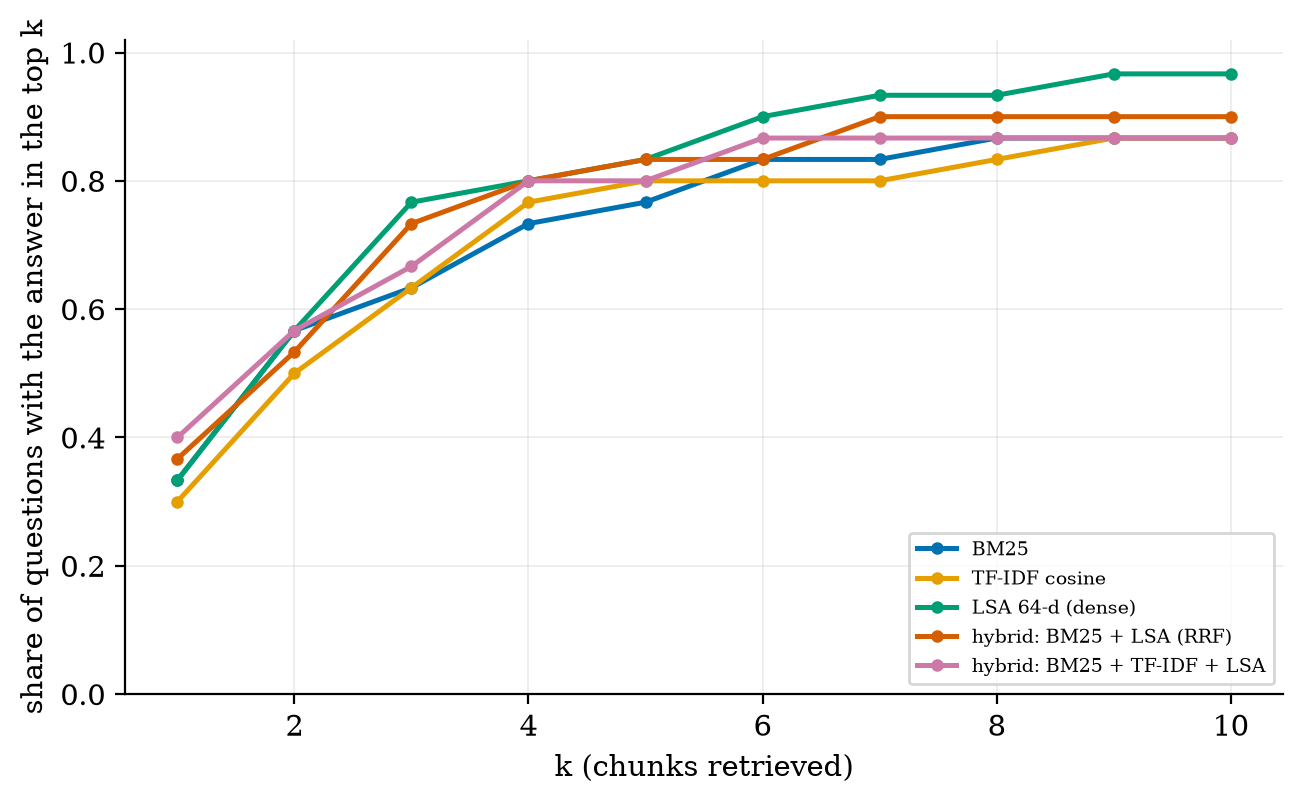 Recall@k for BM25, TF-IDF, LSA (dense) and hybrids: differences of 1&ndash;3 questions out of 30.
