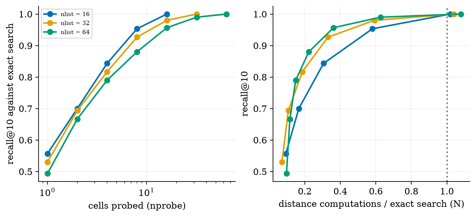 An IVF index on 806 real chunk vectors: recall 0.88 at 22% of the work with 64 cells and 8 probed.