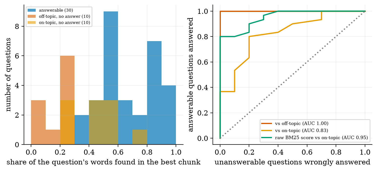 Saying &ldquo;I don&rsquo;t know&rdquo;: perfect against off-topic questions, only AUC 0.83 against near-miss questions that share vocabulary.