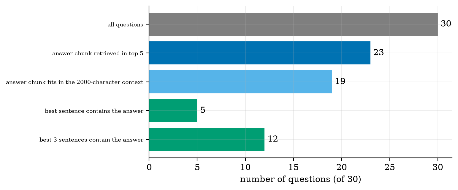 Where 30 questions are lost: retrieval (7), the context budget (4) and the final answer step (7).