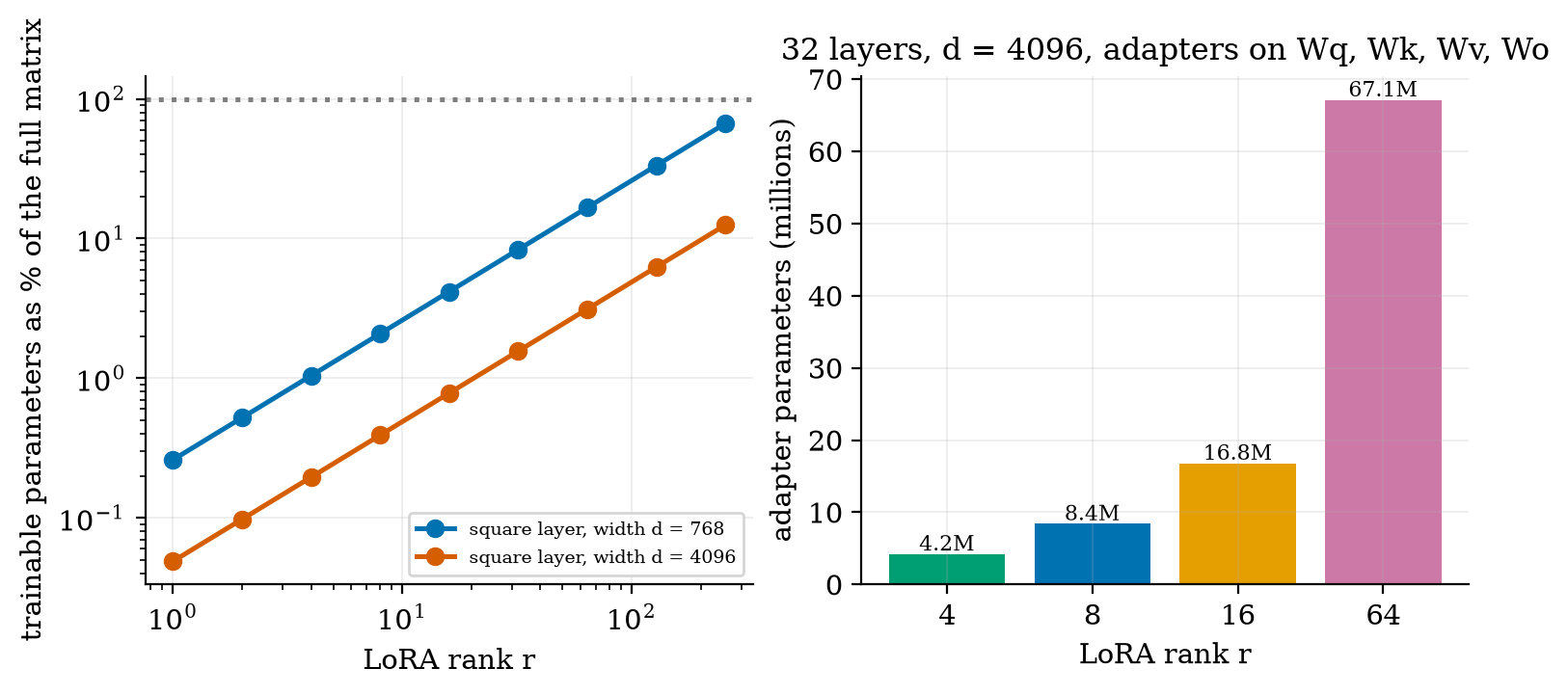 LoRA&rsquo;s share of a matrix is exactly 2r/d: 0.39% at d = 4096, r = 8.