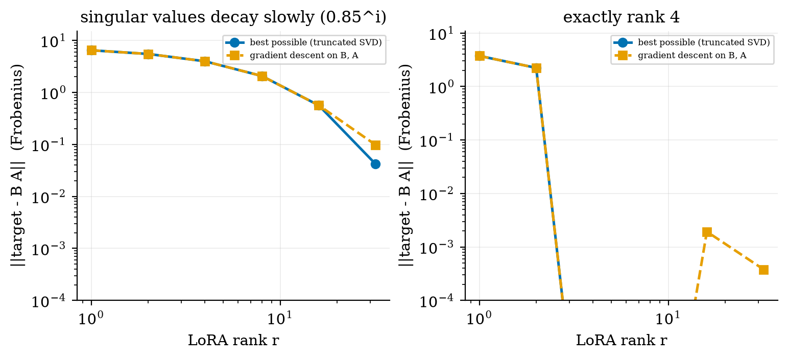 Best rank-r approximation (blue) and what gradient descent on B, A finds (orange): low rank is enough when the needed update is low rank.