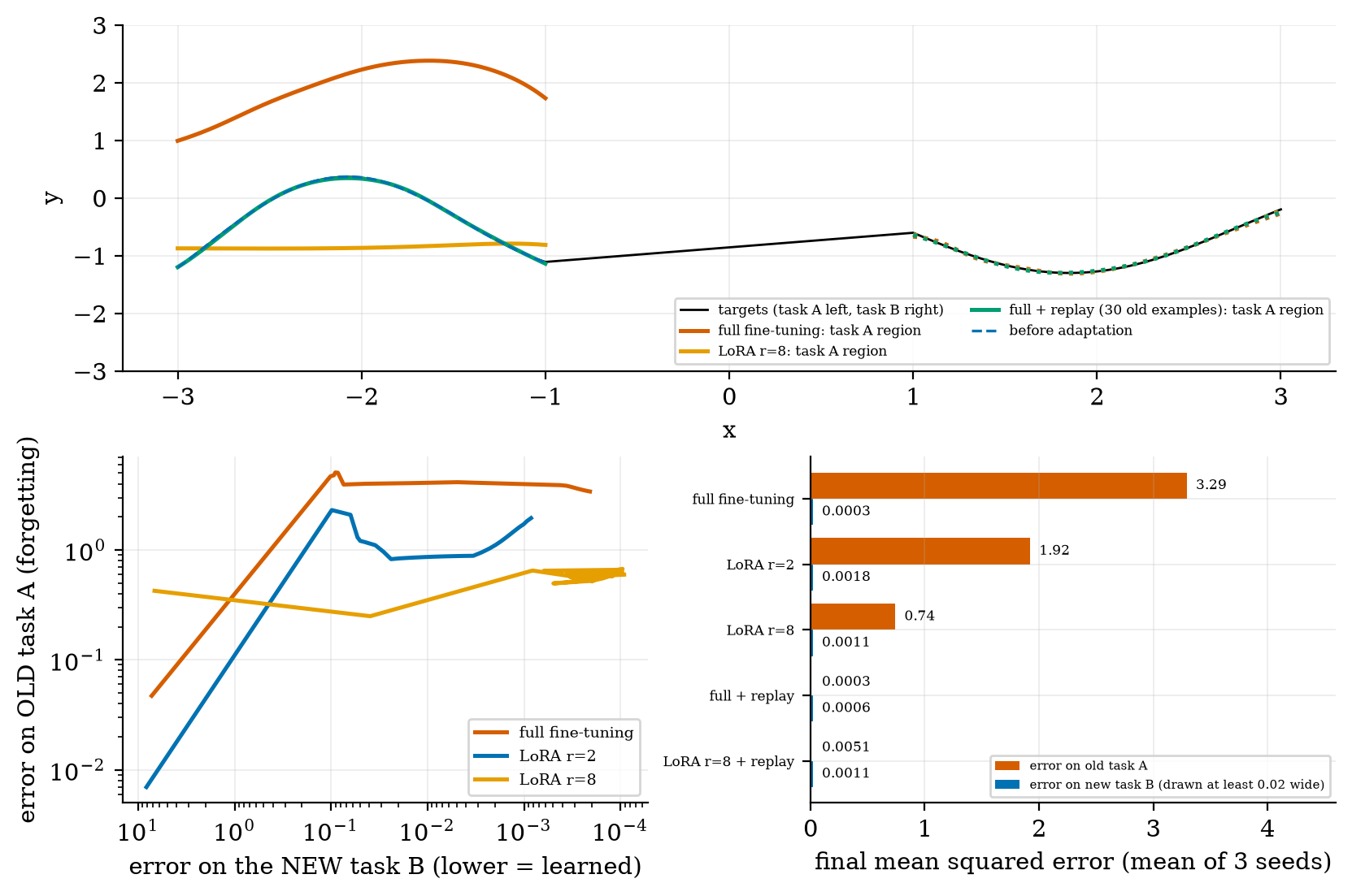 Forgetting in a small network: full fine-tuning learns the new task but loses the old one; LoRA forgets less (rank 8) but is erratic (rank 2); replay fixes it.