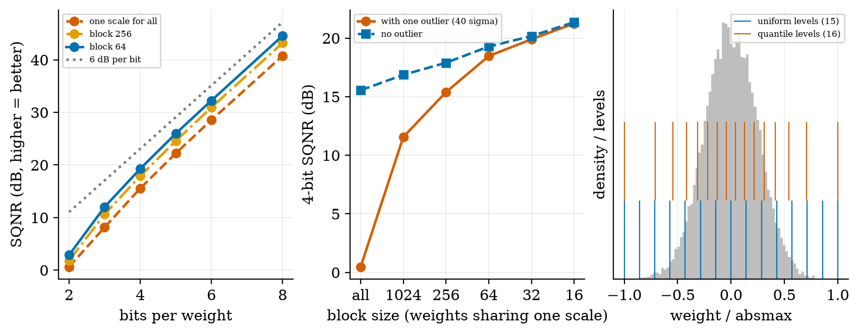 Quantization: about 6 dB per bit, block-wise scales rescue a tensor with an outlier, and a quantile code beats uniform steps on Gaussian weights.