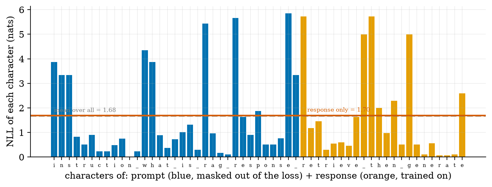 Per-character loss of a prompt+response string: the prompt (blue) is masked out of the SFT loss, the response (orange) is trained on.