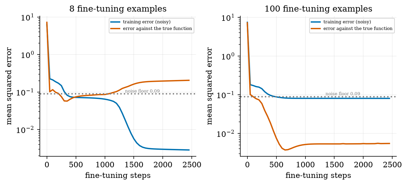 Fine-tuning on 8 examples fits the noise (training error far below the noise floor) and ends 3.6 times worse than its best; 100 examples behave.