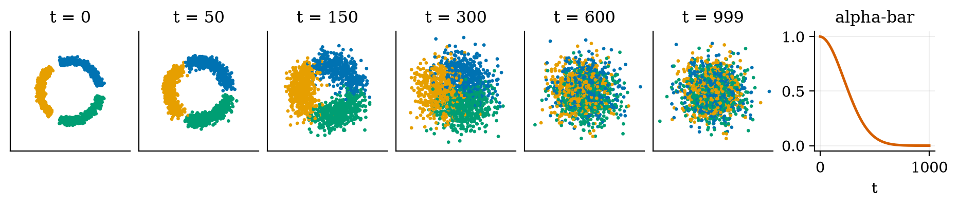 Forward diffusion on three arcs: by t = 600 only 16% of the signal amplitude is left; at t = 999, 0.6%.