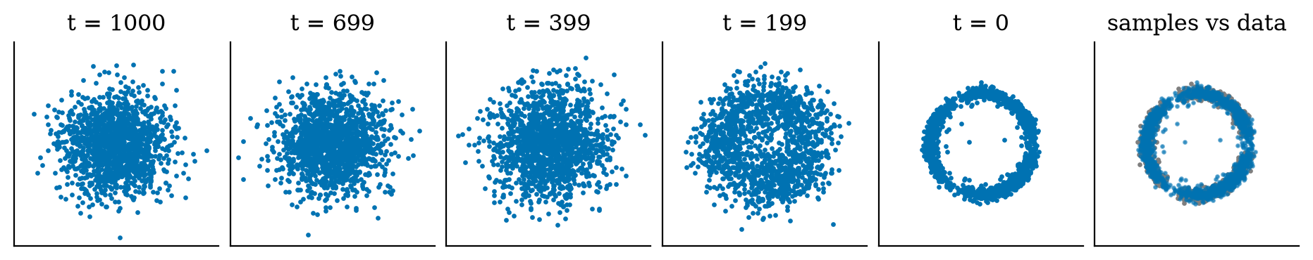 The reverse path from noise to data with 1000 DDPM steps, and the final samples against the data.