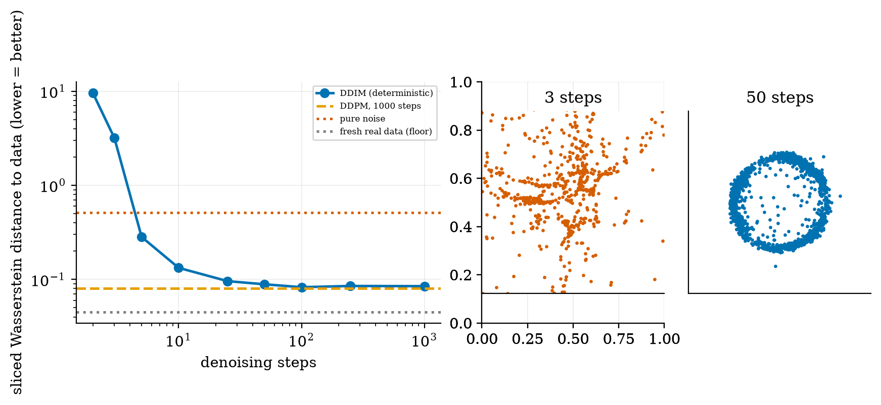 Sampling steps: 25 or more DDIM steps reach the quality of 1000 steps; 3 steps is worse than pure noise.