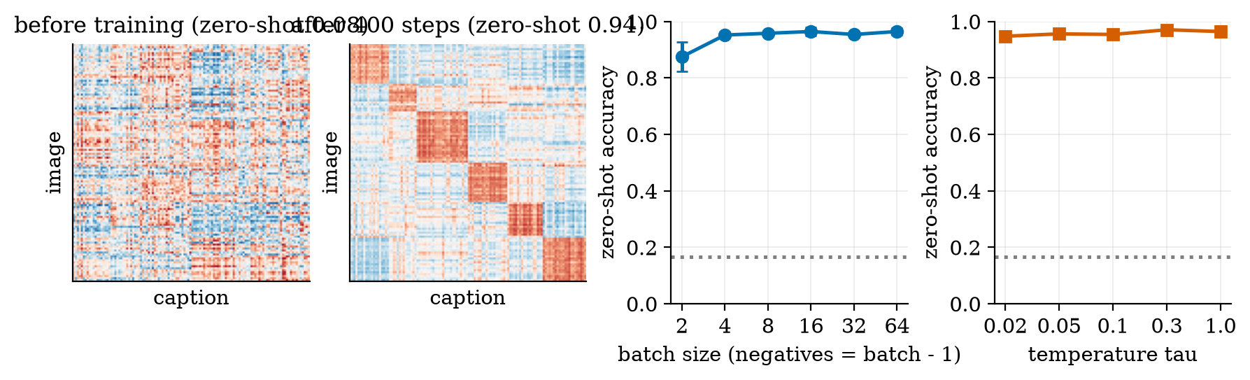 Contrastive learning on toy image-text pairs: zero-shot accuracy 0.08 before training, 0.94 after 400 steps.