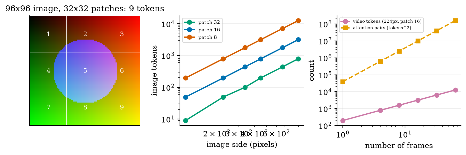Patches become tokens: counts for images and video, and the quadratic cost of attention.