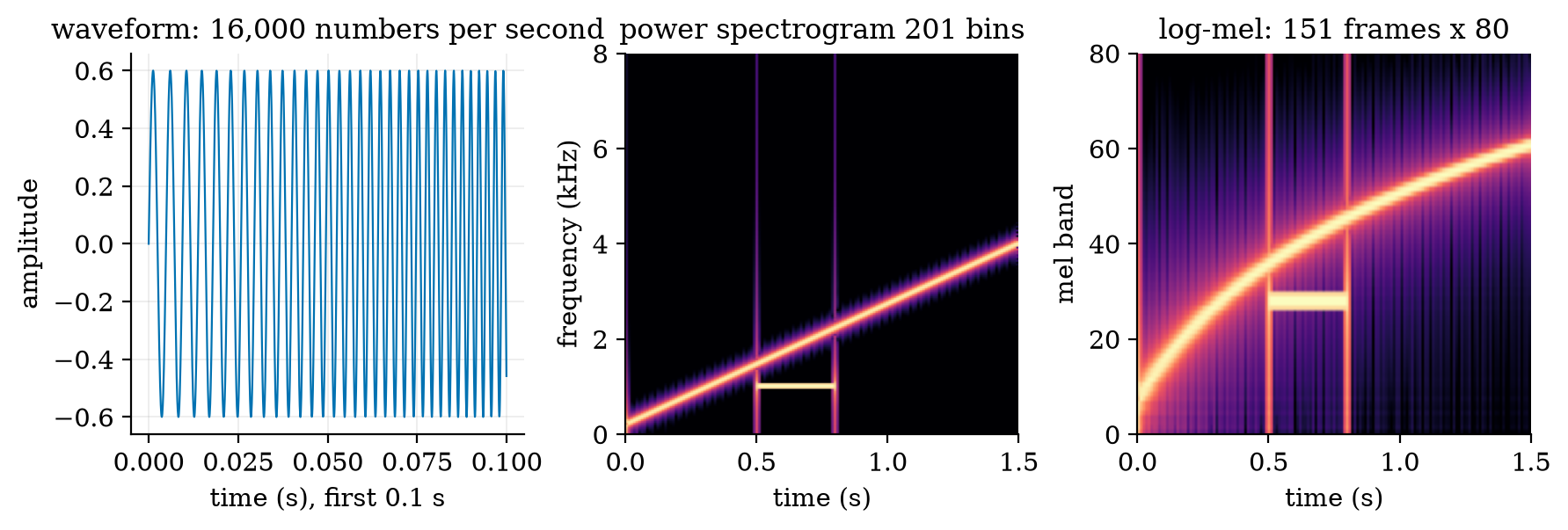 Audio as a spectrogram: waveform, power spectrogram and 80-band log-mel features.
