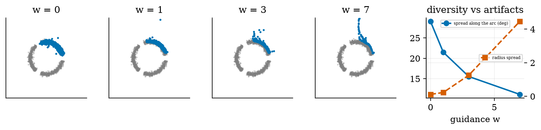 Classifier-free guidance: more weight, less variety along the arc and more points off the circle.