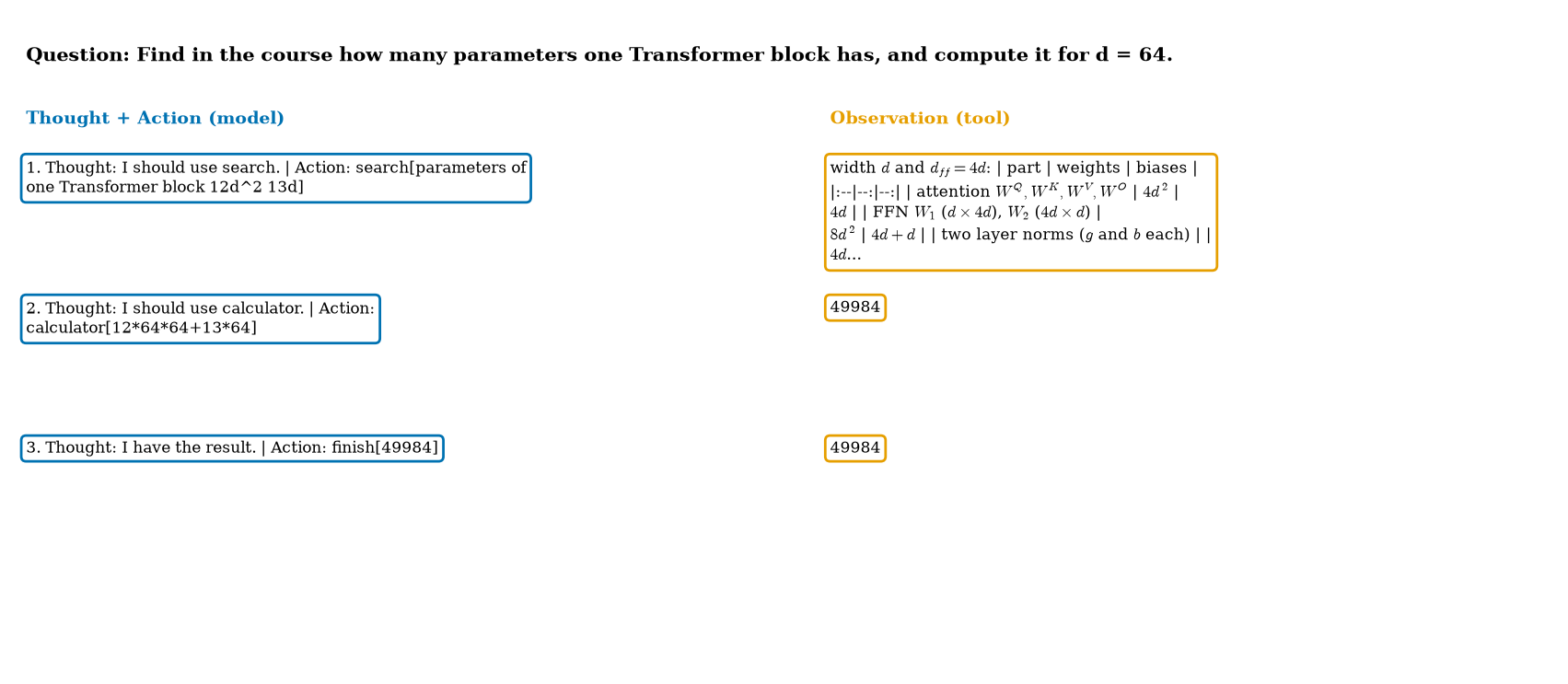 A real run of the loop: search finds the parameter table, the calculator computes 49,984, finish returns it (3 model calls).