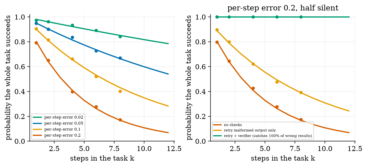 Success against steps: formula lines and simulated agent runs agree; retry and a verifier lift the curves.