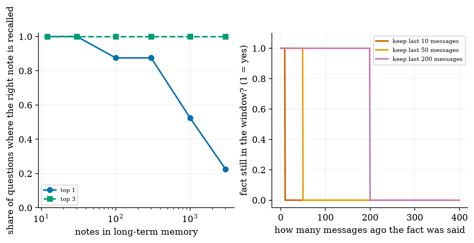 Long-term memory by retrieval: the right note is always in the top 3, but first place falls to 0.23 at 3,000 notes; a window forgets by age.